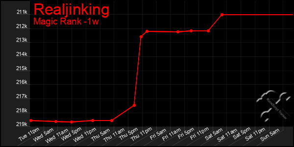 Last 7 Days Graph of Realjinking