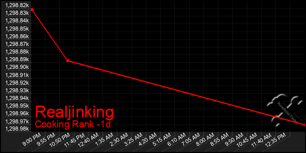 Last 24 Hours Graph of Realjinking