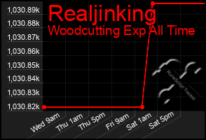 Total Graph of Realjinking