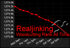 Total Graph of Realjinking