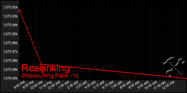 Last 24 Hours Graph of Realjinking