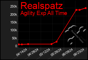 Total Graph of Realspatz