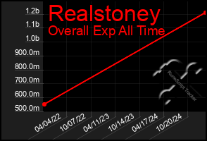 Total Graph of Realstoney