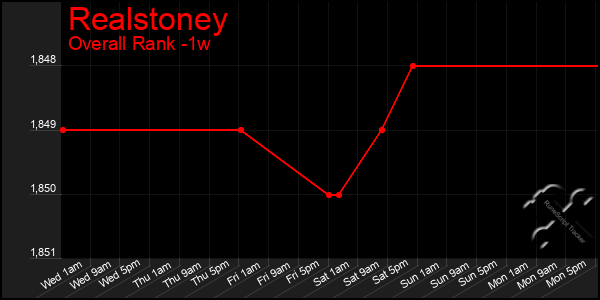 Last 7 Days Graph of Realstoney