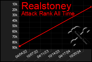 Total Graph of Realstoney