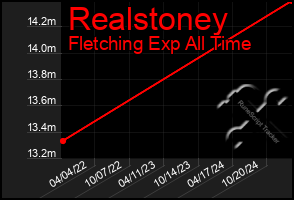 Total Graph of Realstoney