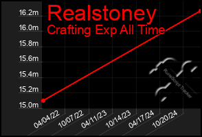 Total Graph of Realstoney