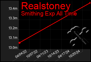 Total Graph of Realstoney