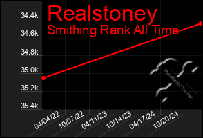 Total Graph of Realstoney