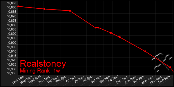 Last 7 Days Graph of Realstoney