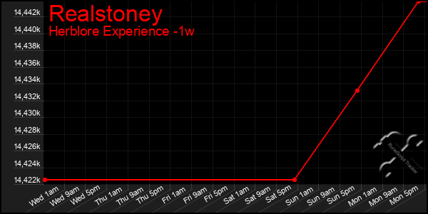 Last 7 Days Graph of Realstoney