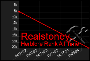 Total Graph of Realstoney