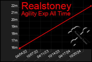 Total Graph of Realstoney