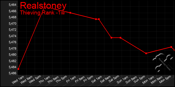 Last 7 Days Graph of Realstoney