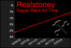 Total Graph of Realstoney