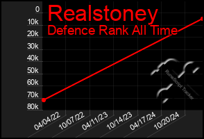 Total Graph of Realstoney