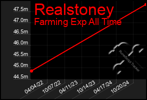 Total Graph of Realstoney