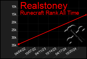 Total Graph of Realstoney