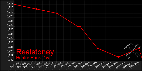 Last 7 Days Graph of Realstoney