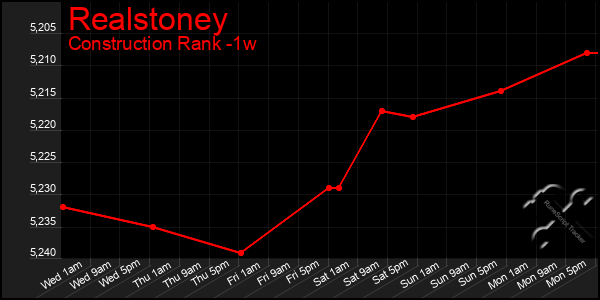 Last 7 Days Graph of Realstoney