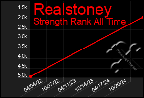 Total Graph of Realstoney