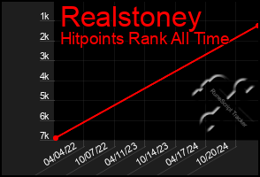 Total Graph of Realstoney