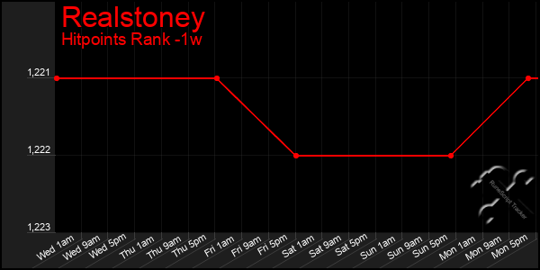 Last 7 Days Graph of Realstoney