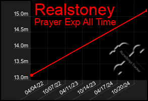 Total Graph of Realstoney