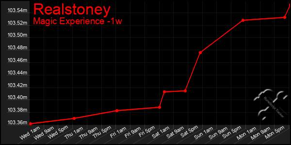 Last 7 Days Graph of Realstoney