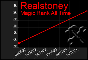 Total Graph of Realstoney