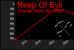 Total Graph of Reap Of Evil