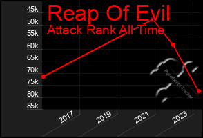 Total Graph of Reap Of Evil