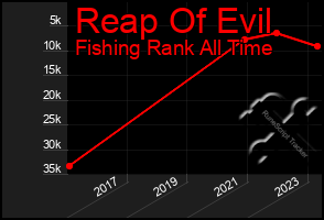 Total Graph of Reap Of Evil