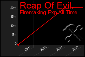 Total Graph of Reap Of Evil