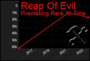 Total Graph of Reap Of Evil