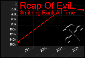 Total Graph of Reap Of Evil