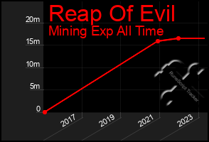 Total Graph of Reap Of Evil