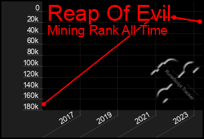 Total Graph of Reap Of Evil