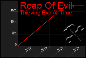 Total Graph of Reap Of Evil