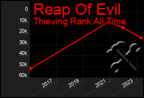 Total Graph of Reap Of Evil