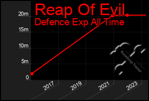 Total Graph of Reap Of Evil