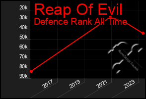 Total Graph of Reap Of Evil