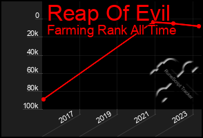 Total Graph of Reap Of Evil