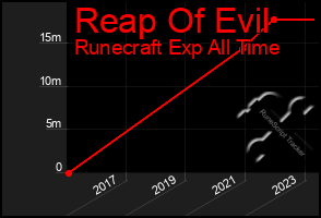 Total Graph of Reap Of Evil