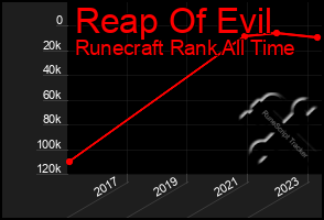 Total Graph of Reap Of Evil