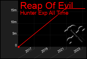 Total Graph of Reap Of Evil