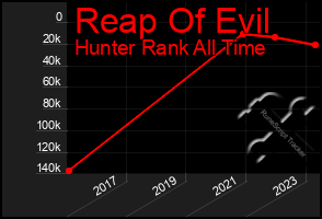 Total Graph of Reap Of Evil