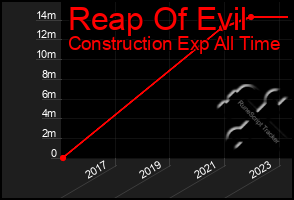 Total Graph of Reap Of Evil