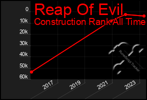 Total Graph of Reap Of Evil