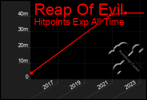 Total Graph of Reap Of Evil